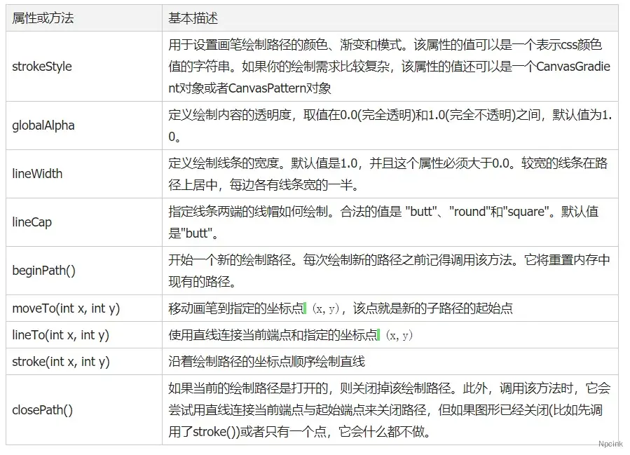 HTML5 Canvas绘制线条入门示例