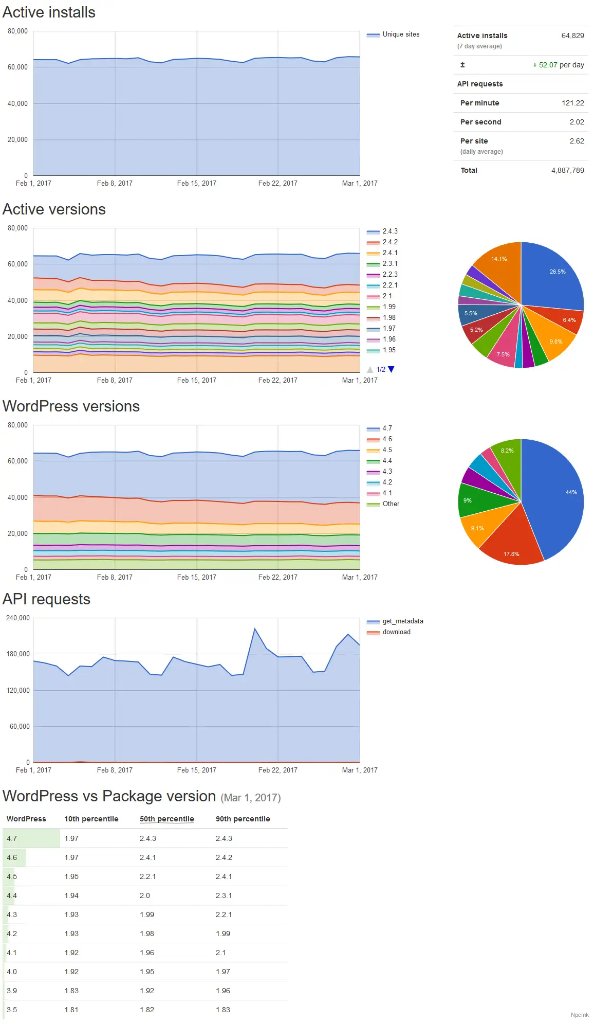 從wp-update-server日志收集統計信息