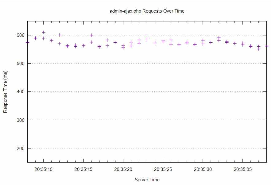 將WordPress REST API性能與admin-ajax.php進(jìn)行比較