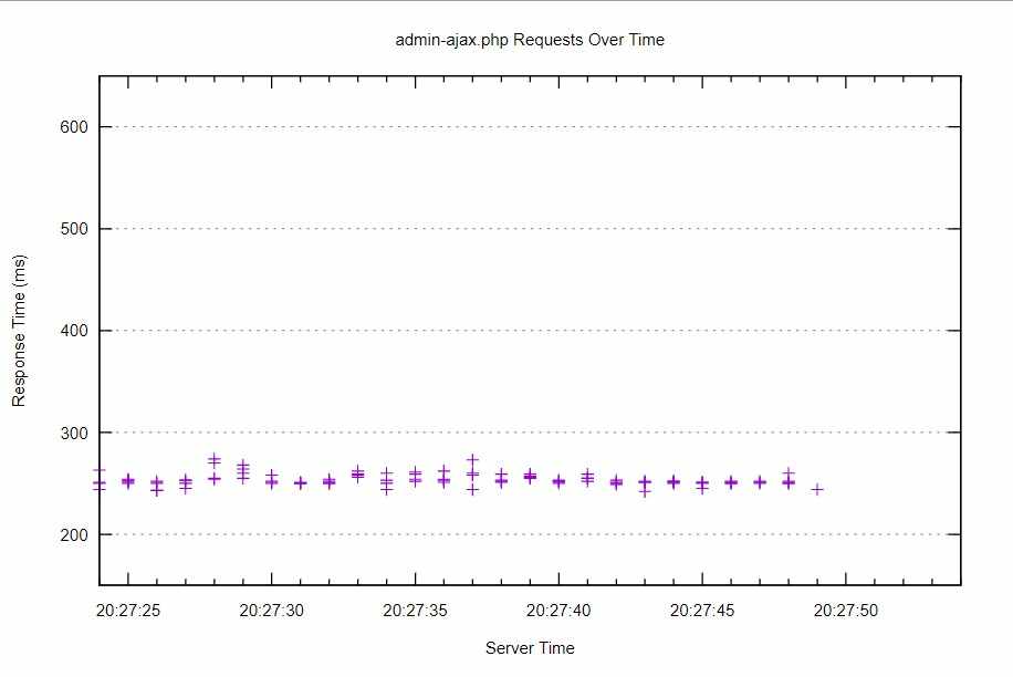 將WordPress REST API性能與admin-ajax.php進(jìn)行比較