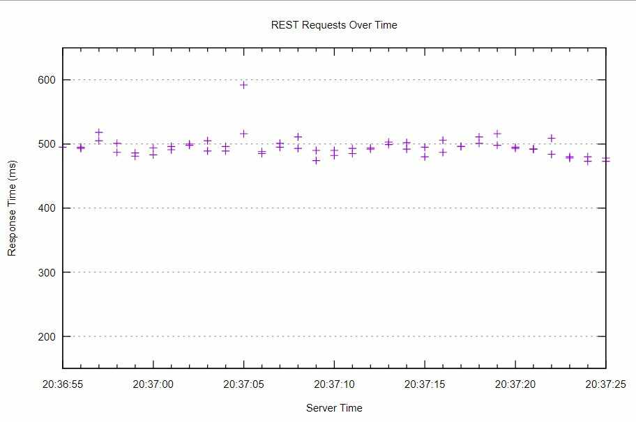 將WordPress REST API性能與admin-ajax.php進(jìn)行比較