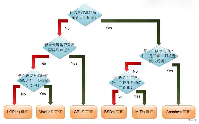一张图看懂开源协议的区别(BSD,Apache,GPL,LGPL,MIT)