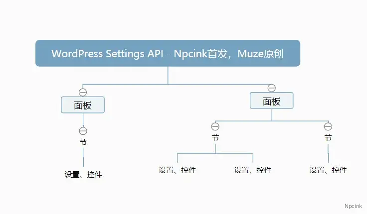 WordPress Customize API - 添加第一个自定义选项