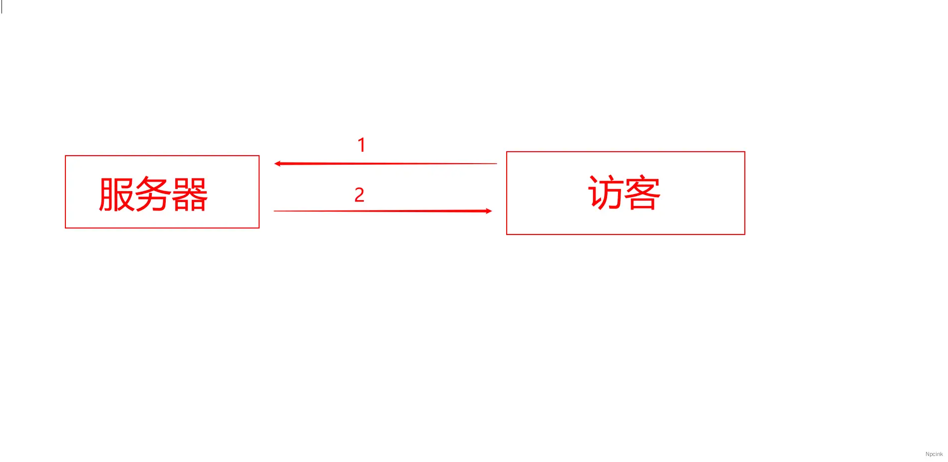 怎么提升你的網(wǎng)站訪問速度? - WordPress教程