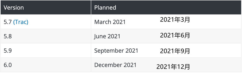 2021放出4个WordPress主版本,5.7重点着手全站编辑-Npcink