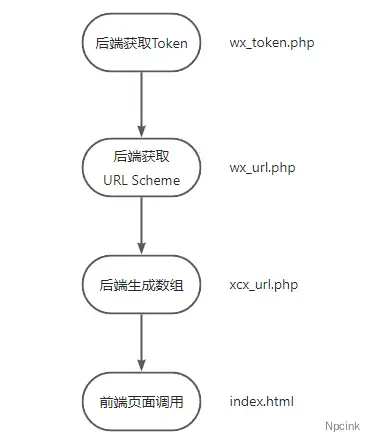 開發微信小程序的URL Scheme - 前后端實戰項目