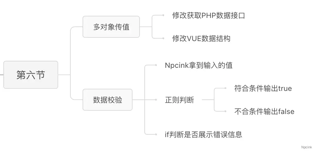 第六節:Vue3 開發WordPress設置選項 - 添加對象傳值和數據校驗