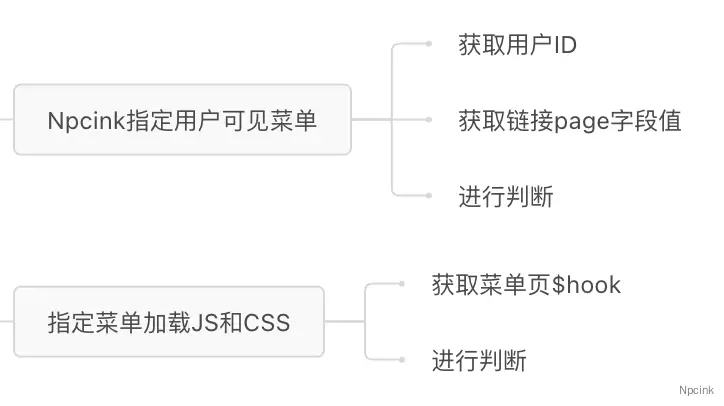 02:講透WordPress 菜單開發 - 權限控制與加載指定JS