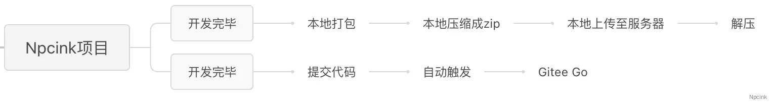 Gitee Go 持續集成部署Node項目(詳解圖示版)- 提前下班神器