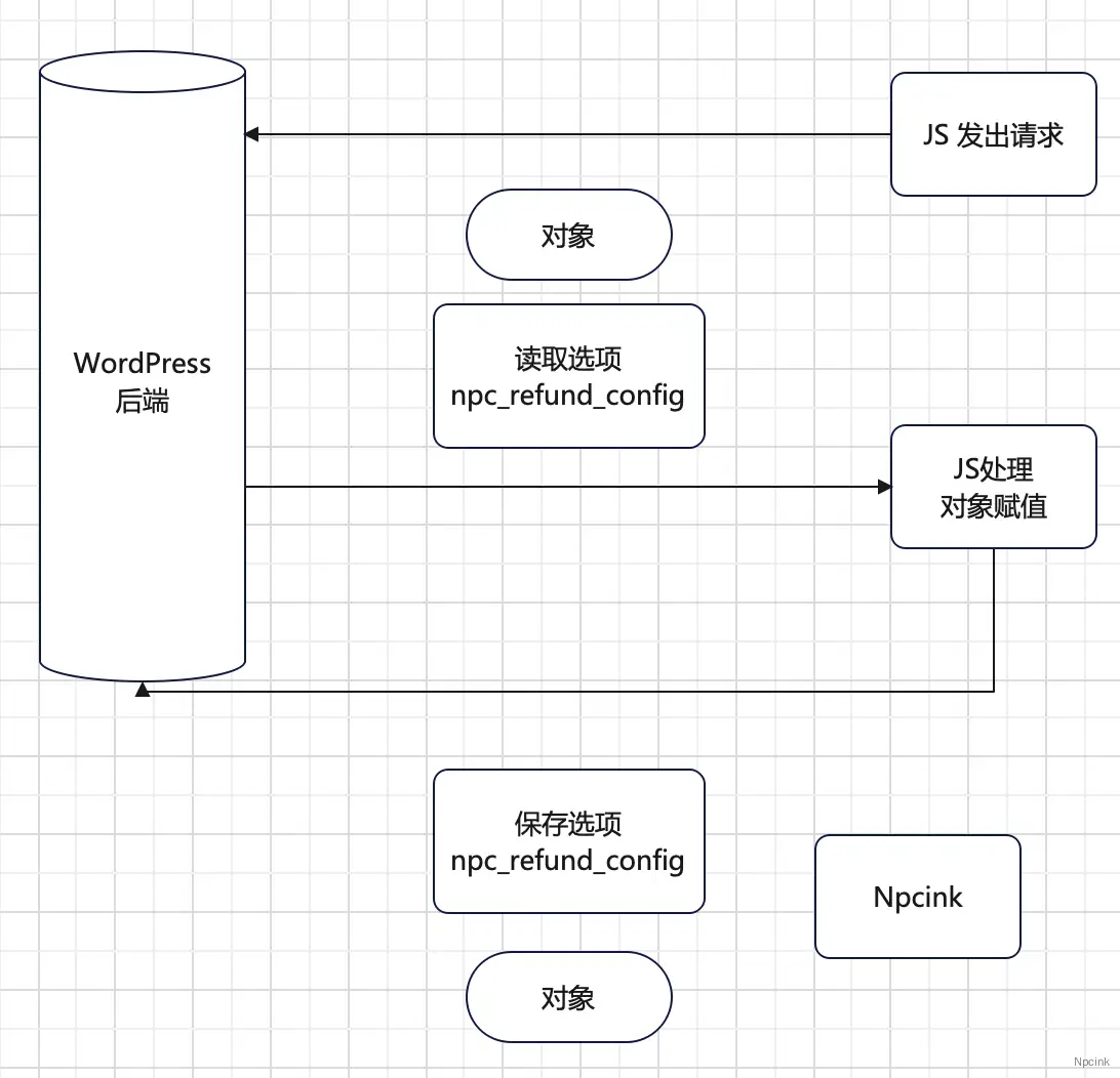 第七節(jié):Vue3 開發(fā)WordPress設(shè)置選項(xiàng) - 對象存值(優(yōu)化)