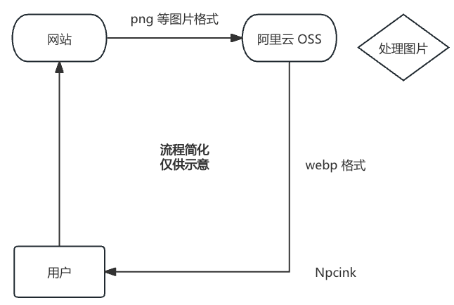 處理文章中的圖片鏈接 - WordPress 使用阿里云 OSS 圖片處理教程